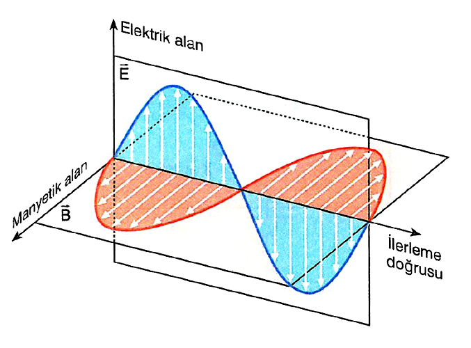 elektromanyetik dalga nedir longline bilisim teknolojileri